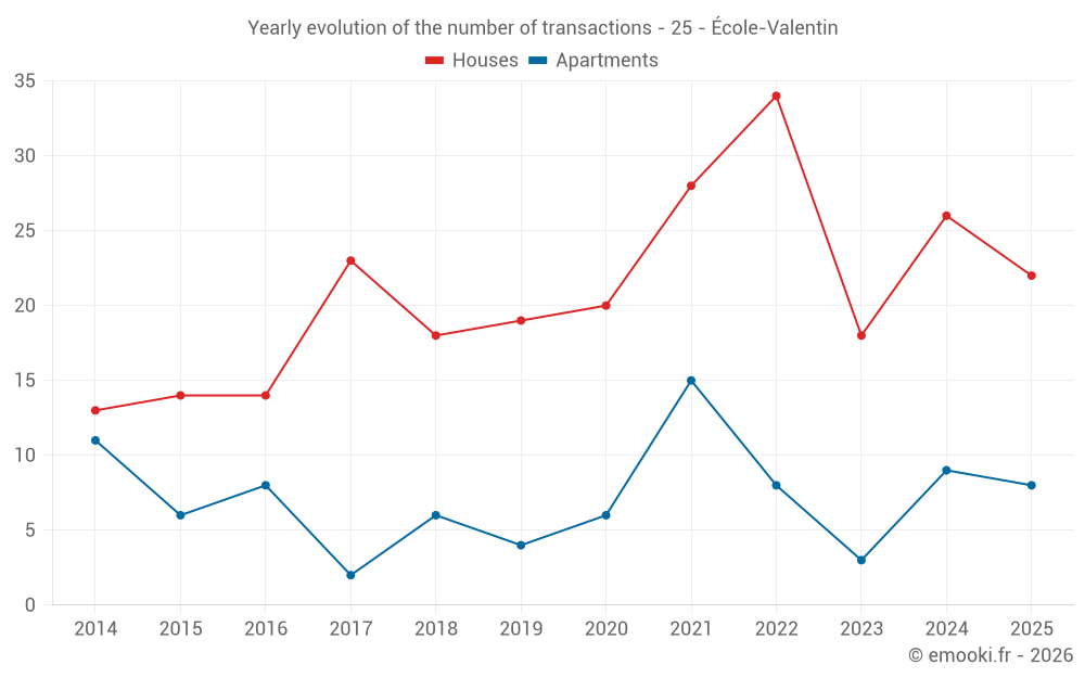 Yearly evolution of the number of transactions - 25 - École-Valentin