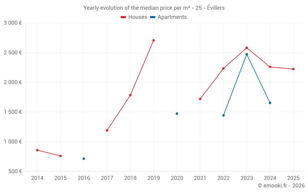 Yearly evolution of the median price per m² - 25 - Évillers
