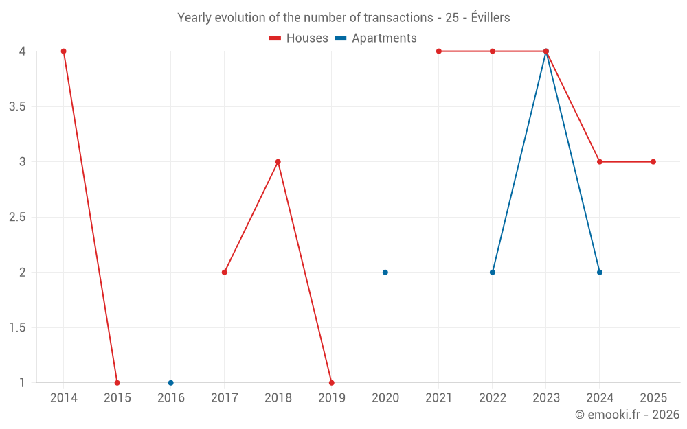 Yearly evolution of the number of transactions - 25 - Évillers