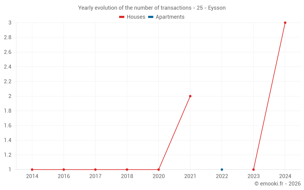 Yearly evolution of the number of transactions - 25 - Eysson