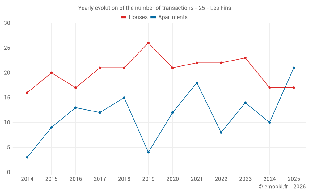 Yearly evolution of the number of transactions - 25 - Les Fins