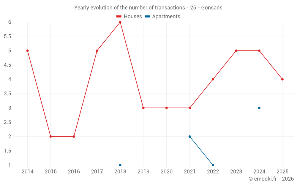 Yearly evolution of the number of transactions - 25 - Gonsans