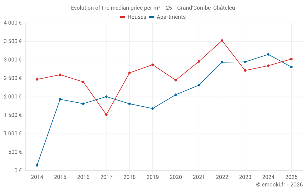 Evolution of the median price per m² - 25 - Grand'Combe-Châteleu