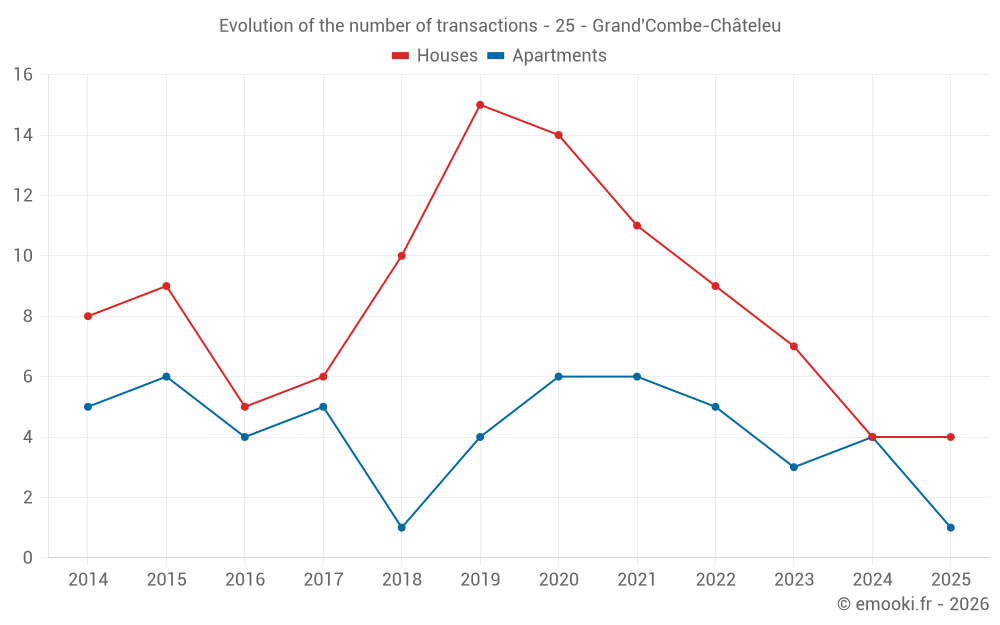 Evolution of the number of transactions - 25 - Grand'Combe-Châteleu