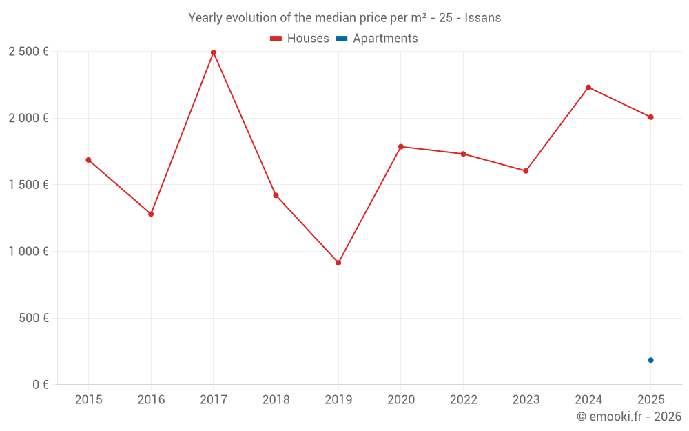 Yearly evolution of the median price per m² - 25 - Issans