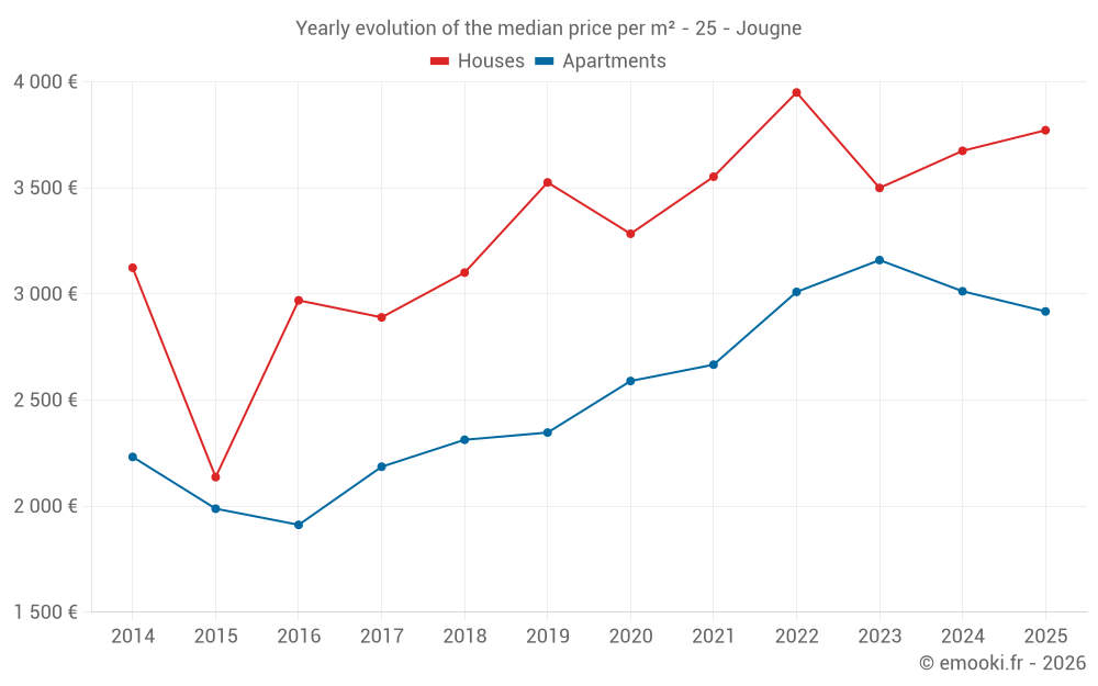 Yearly evolution of the median price per m² - 25 - Jougne
