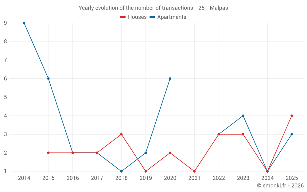 Yearly evolution of the number of transactions - 25 - Malpas