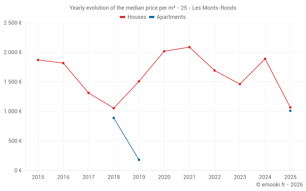 Yearly evolution of the median price per m² - 25 - Les Monts-Ronds