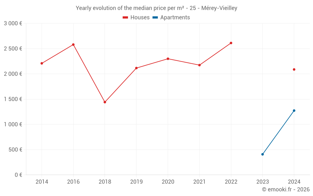 Yearly evolution of the median price per m² - 25 - Mérey-Vieilley