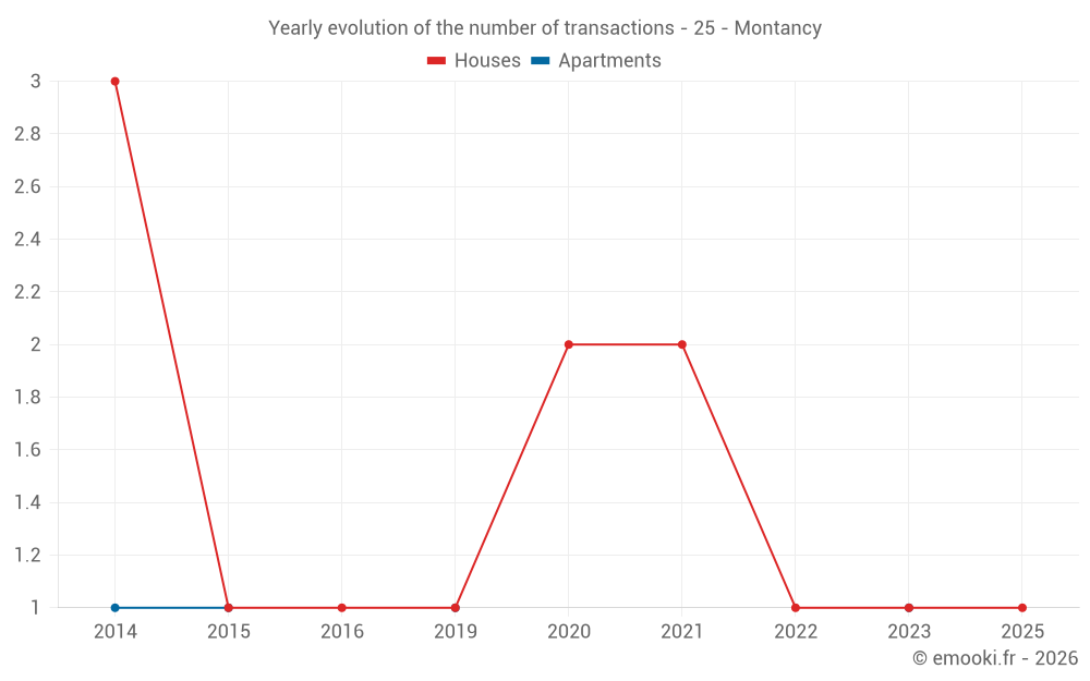 Yearly evolution of the number of transactions - 25 - Montancy