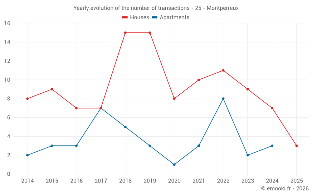 Yearly evolution of the number of transactions - 25 - Montperreux