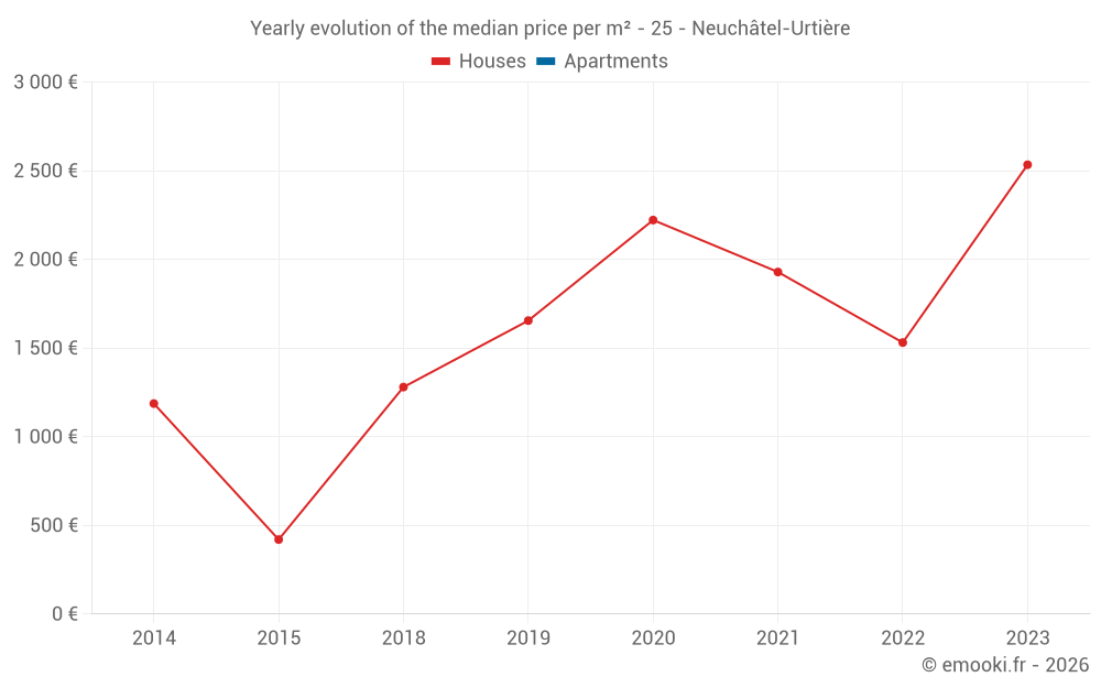 Yearly evolution of the median price per m² - 25 - Neuchâtel-Urtière