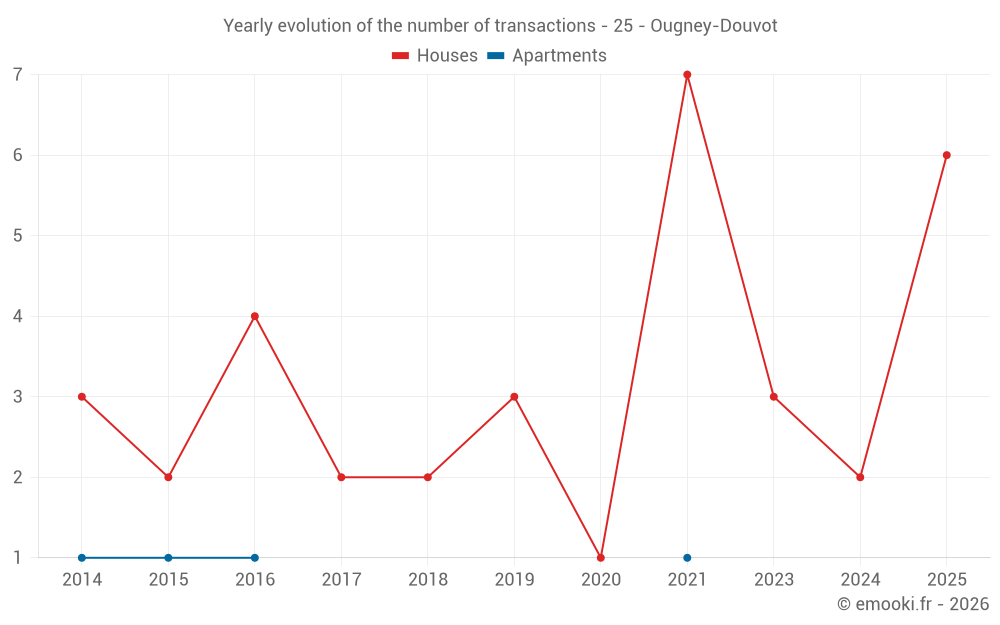 Yearly evolution of the number of transactions - 25 - Ougney-Douvot
