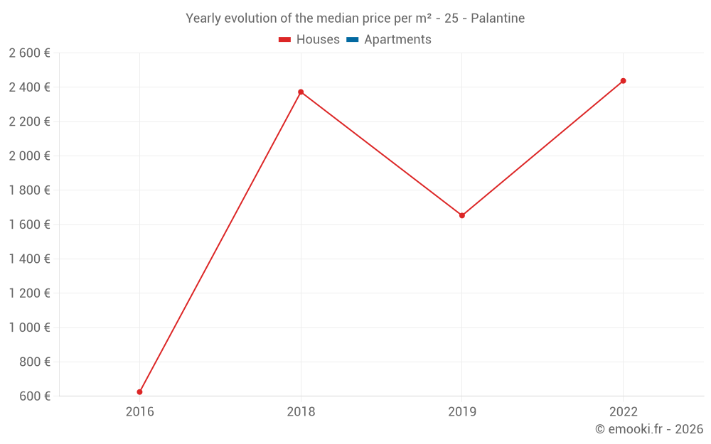 Yearly evolution of the median price per m² - 25 - Palantine
