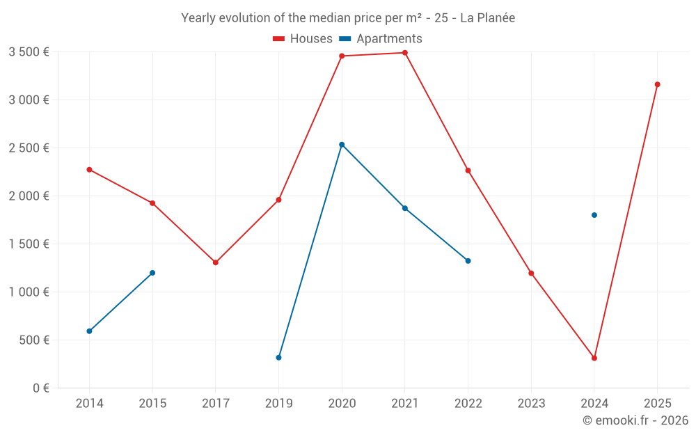 Yearly evolution of the median price per m² - 25 - La Planée