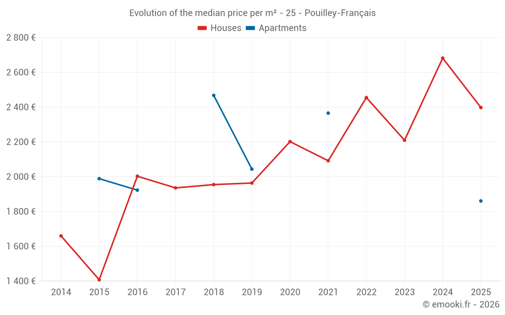 Evolution of the median price per m² - 25 - Pouilley-Français