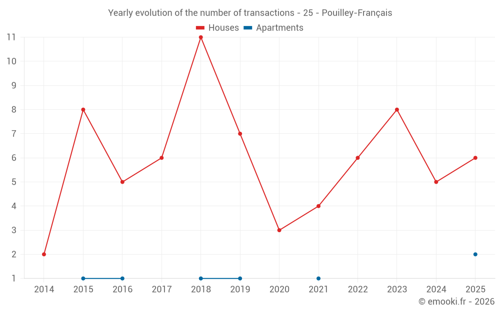 Yearly evolution of the number of transactions - 25 - Pouilley-Français