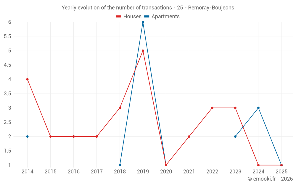 Yearly evolution of the number of transactions - 25 - Remoray-Boujeons