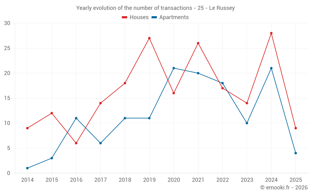 Yearly evolution of the number of transactions - 25 - Le Russey