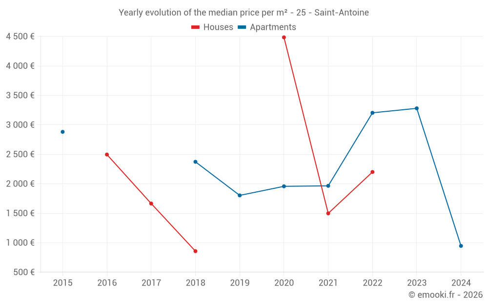 Yearly evolution of the median price per m² - 25 - Saint-Antoine