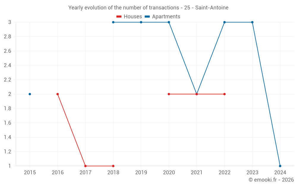 Yearly evolution of the number of transactions - 25 - Saint-Antoine