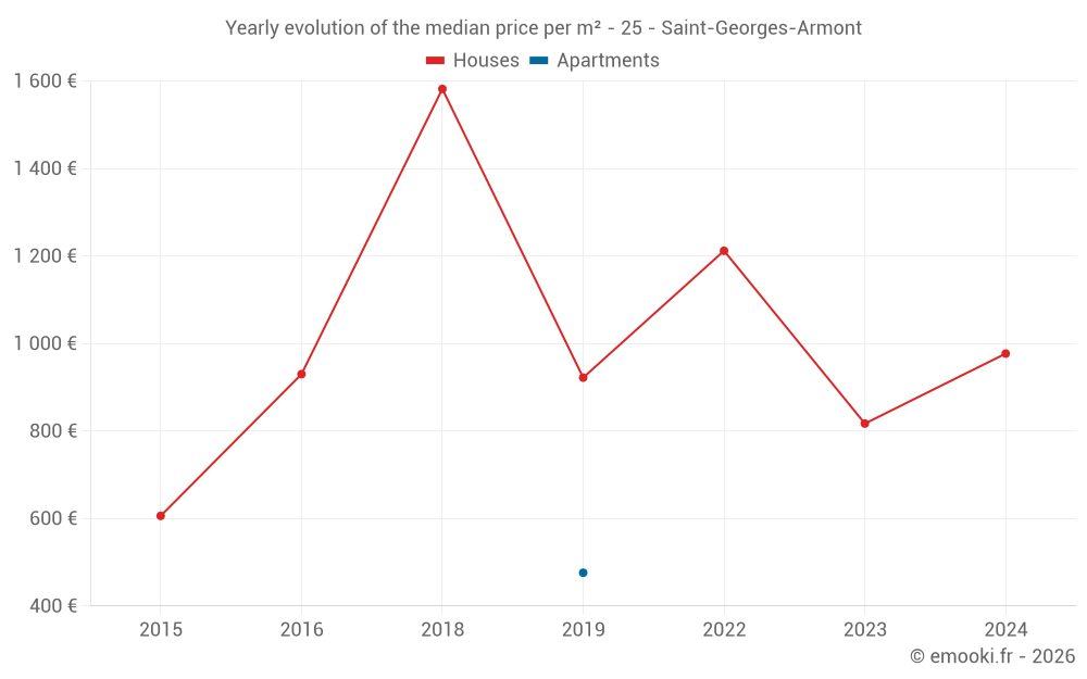 Yearly evolution of the median price per m² - 25 - Saint-Georges-Armont