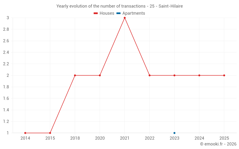Yearly evolution of the number of transactions - 25 - Saint-Hilaire
