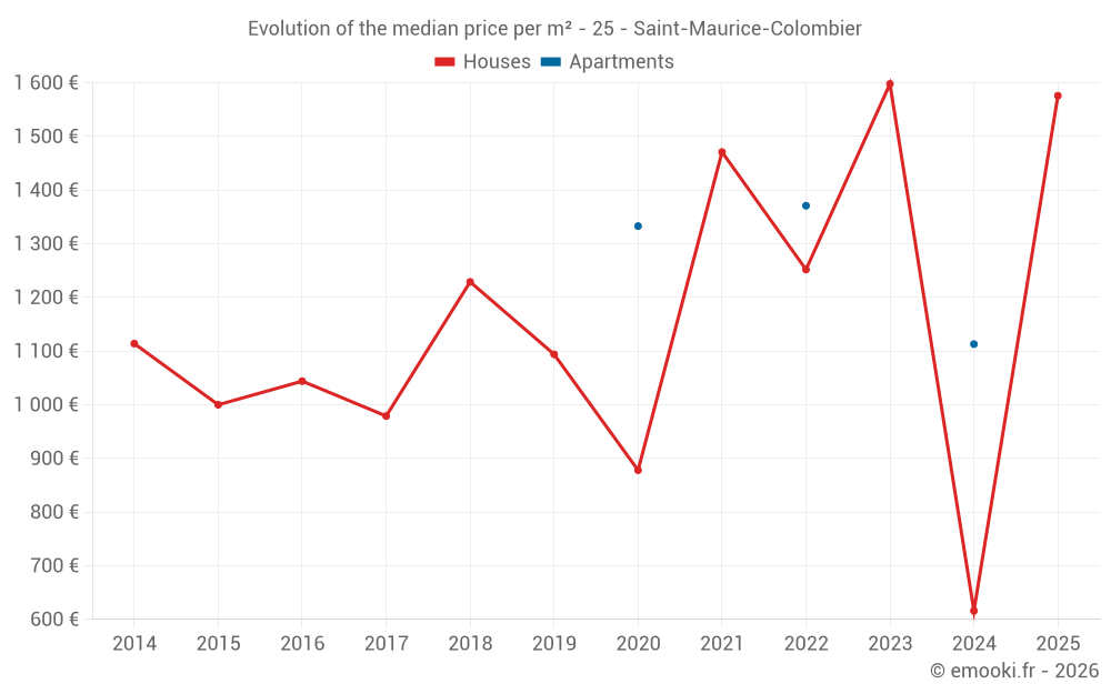 Evolution of the median price per m² - 25 - Saint-Maurice-Colombier