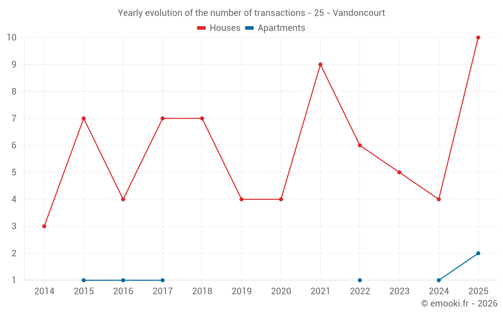 Yearly evolution of the number of transactions - 25 - Vandoncourt