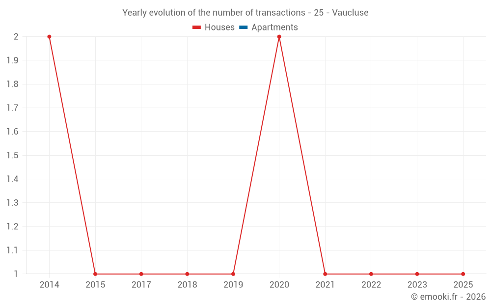 Yearly evolution of the number of transactions - 25 - Vaucluse