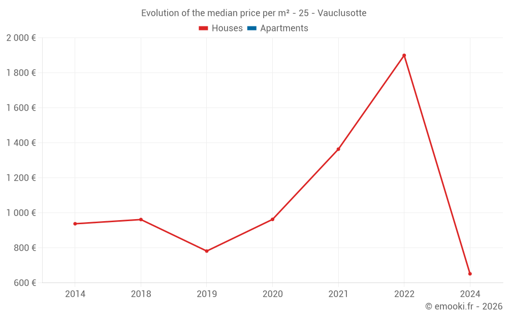 Evolution of the median price per m² - 25 - Vauclusotte