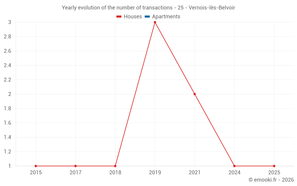 Yearly evolution of the number of transactions - 25 - Vernois-lès-Belvoir