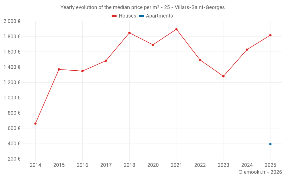 Yearly evolution of the median price per m² - 25 - Villars-Saint-Georges