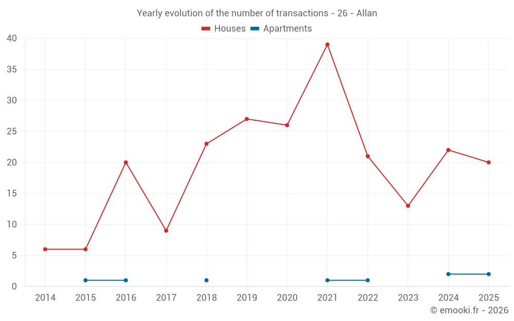 Yearly evolution of the number of transactions - 26 - Allan
