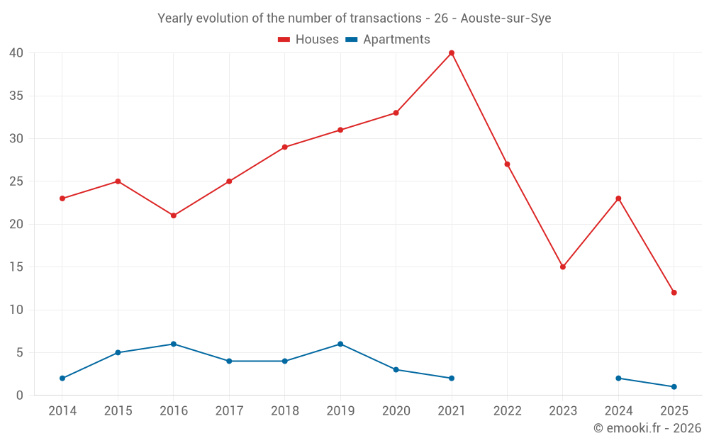 Yearly evolution of the number of transactions - 26 - Aouste-sur-Sye