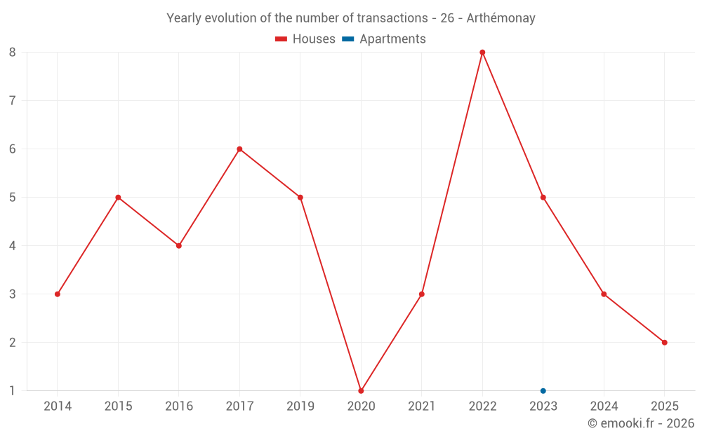 Yearly evolution of the number of transactions - 26 - Arthémonay