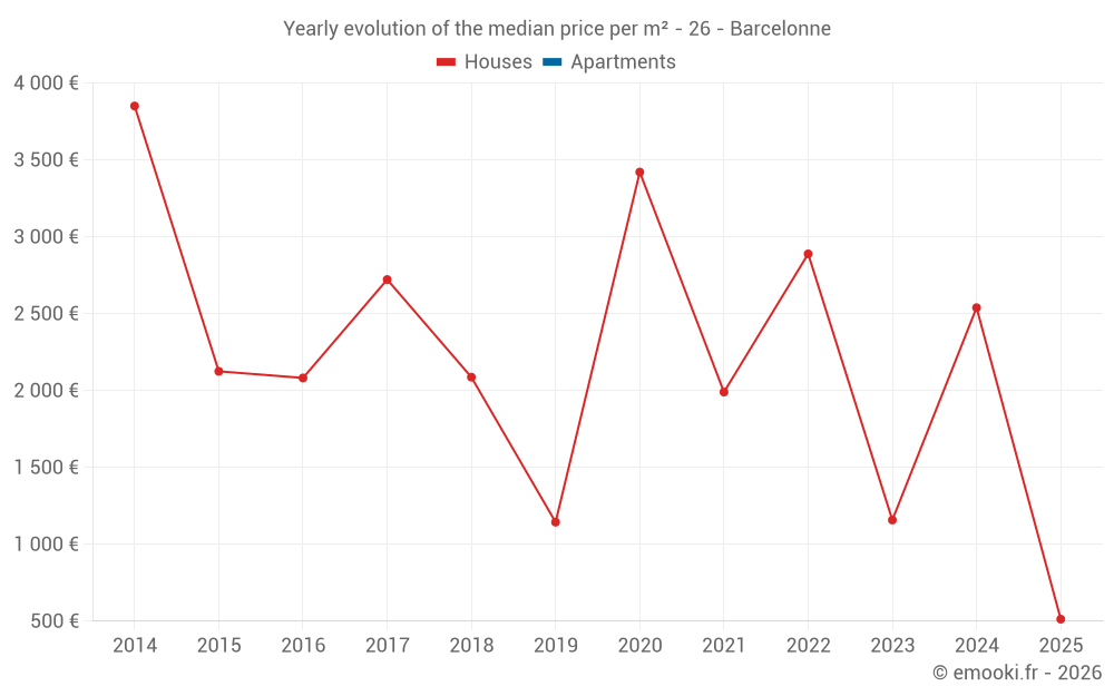 Yearly evolution of the median price per m² - 26 - Barcelonne