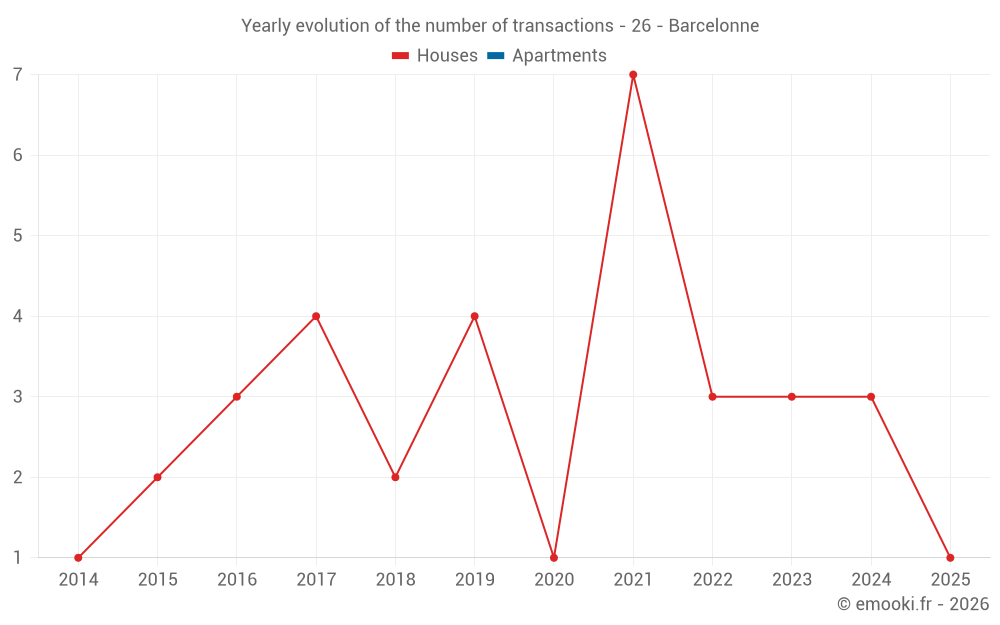 Yearly evolution of the number of transactions - 26 - Barcelonne
