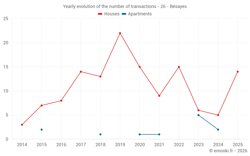 Yearly evolution of the number of transactions - 26 - Bésayes