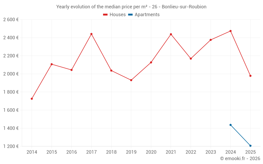 Yearly evolution of the median price per m² - 26 - Bonlieu-sur-Roubion