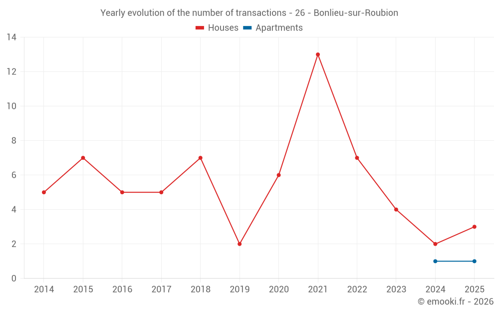 Yearly evolution of the number of transactions - 26 - Bonlieu-sur-Roubion