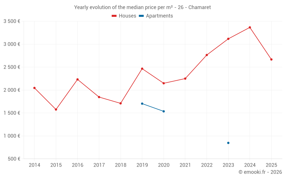 Yearly evolution of the median price per m² - 26 - Chamaret