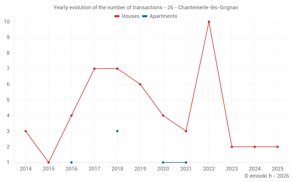 Yearly evolution of the number of transactions - 26 - Chantemerle-lès-Grignan