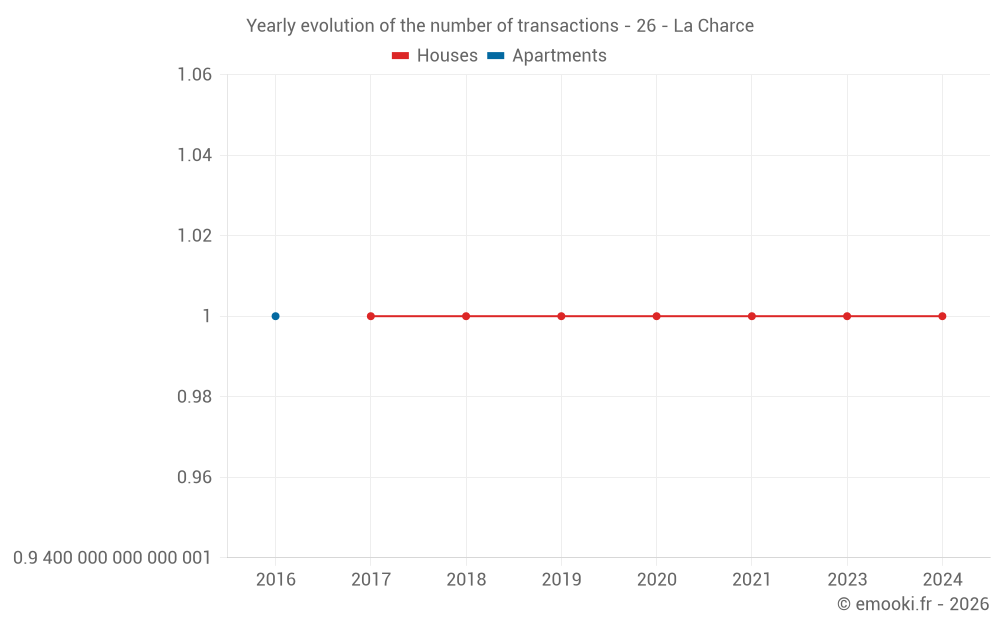 Yearly evolution of the number of transactions - 26 - La Charce