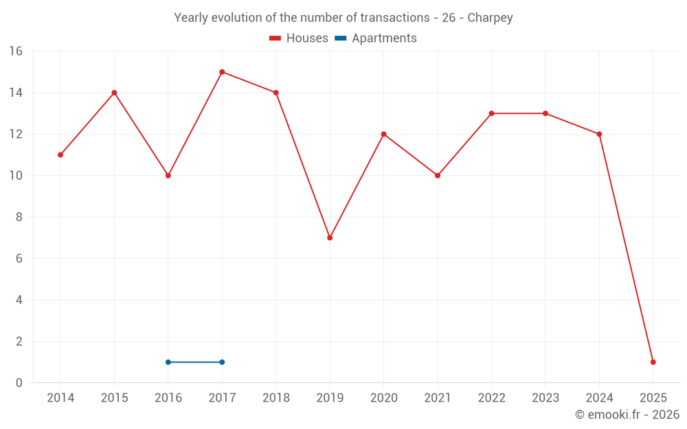Yearly evolution of the number of transactions - 26 - Charpey