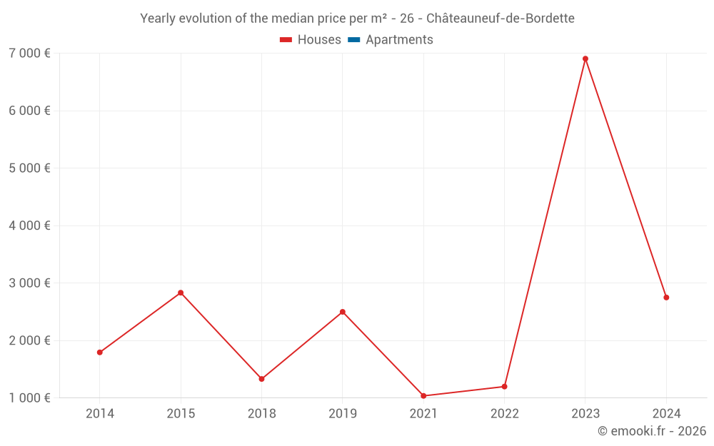 Yearly evolution of the median price per m² - 26 - Châteauneuf-de-Bordette
