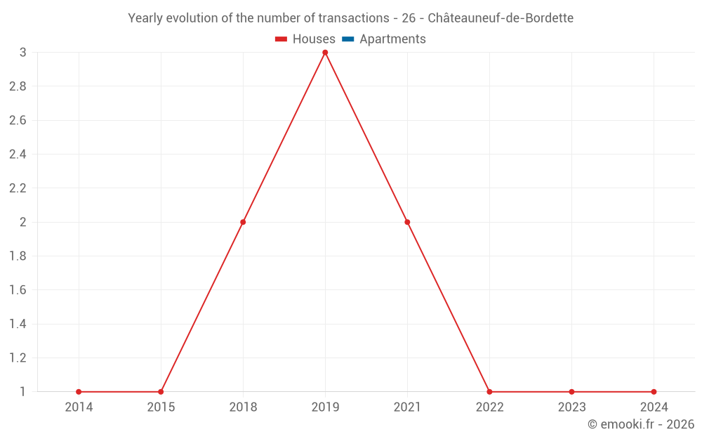 Yearly evolution of the number of transactions - 26 - Châteauneuf-de-Bordette