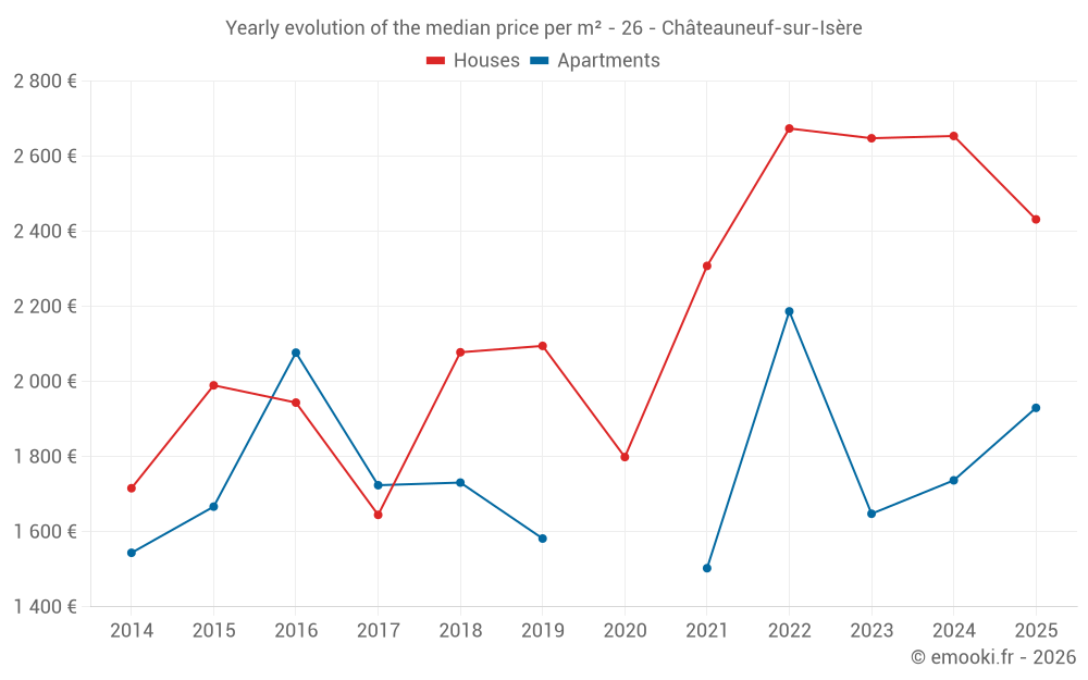 Yearly evolution of the median price per m² - 26 - Châteauneuf-sur-Isère