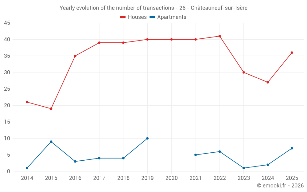 Yearly evolution of the number of transactions - 26 - Châteauneuf-sur-Isère
