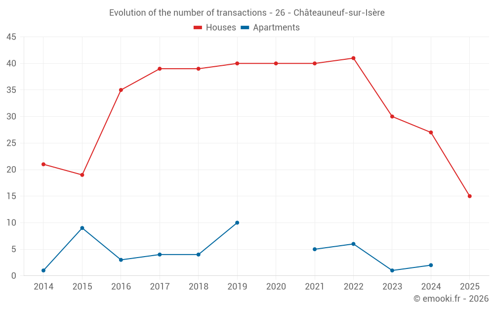 Evolution of the number of transactions - 26 - Châteauneuf-sur-Isère